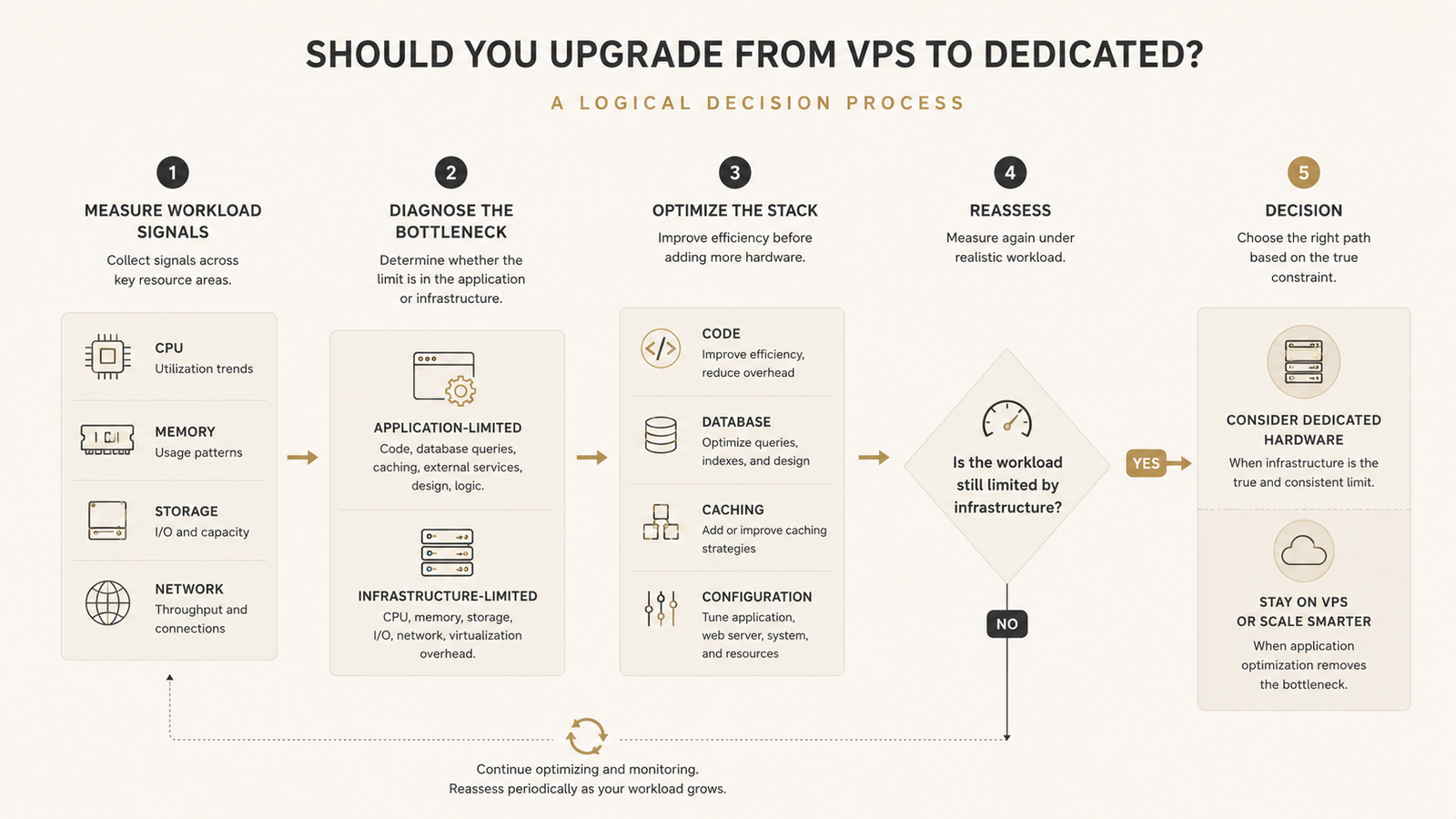 Decision process for upgrading from VPS to dedicated server