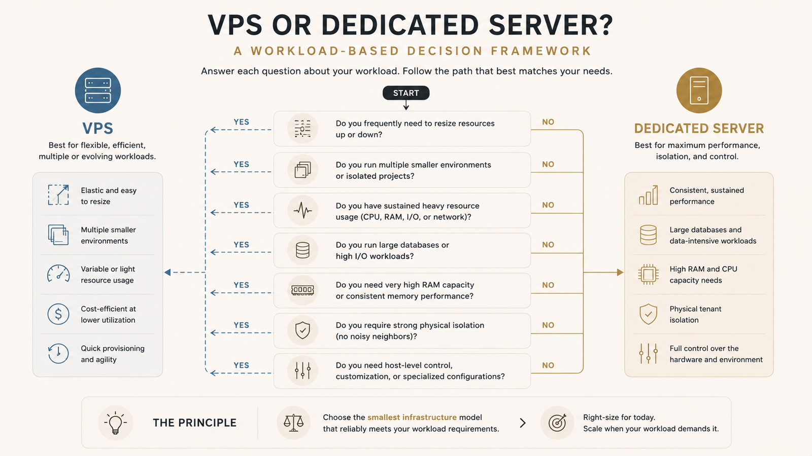 VPS or dedicated server workload decision framework
