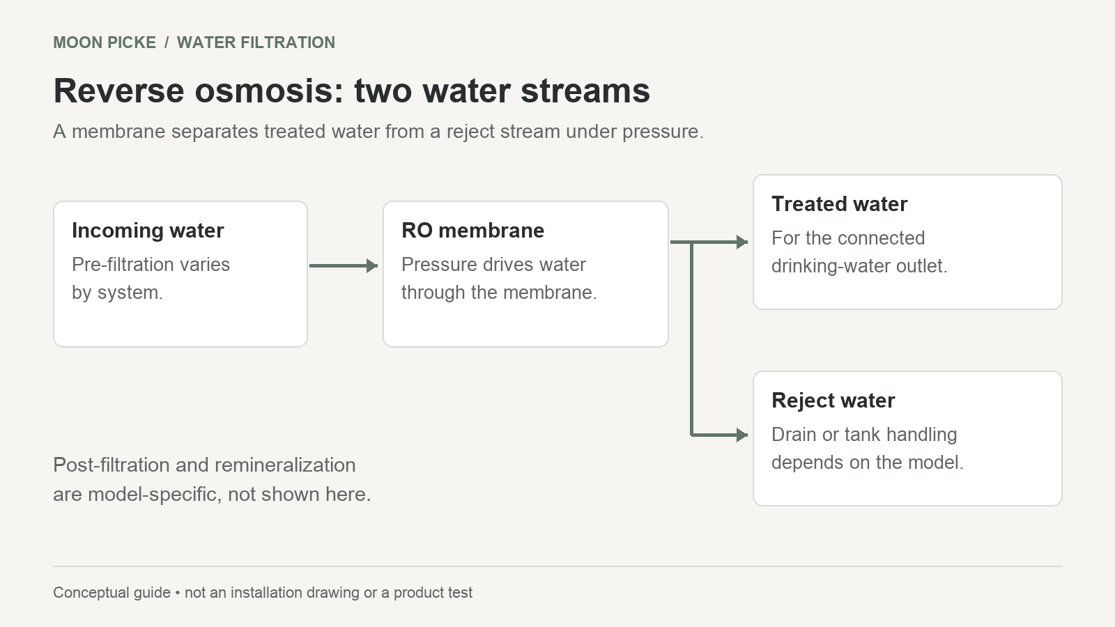 Diagram showing incoming water, an RO membrane, treated drinking water and a separate reject-water stream.