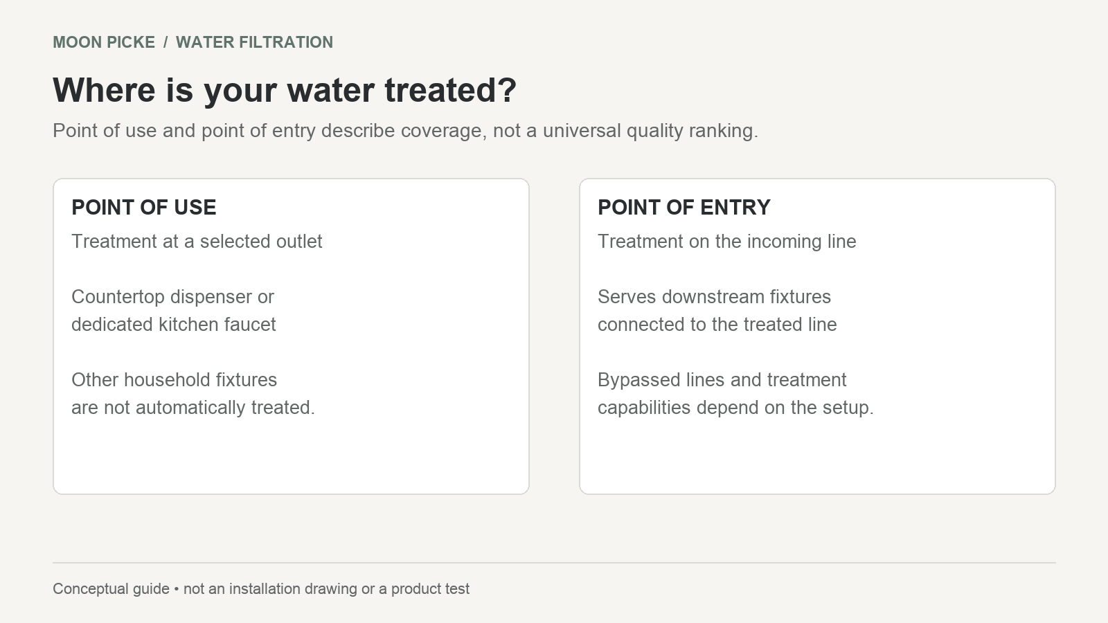 Reverse osmosis vs whole house water filter: treatment at a drinking-water outlet compared with the incoming household line.