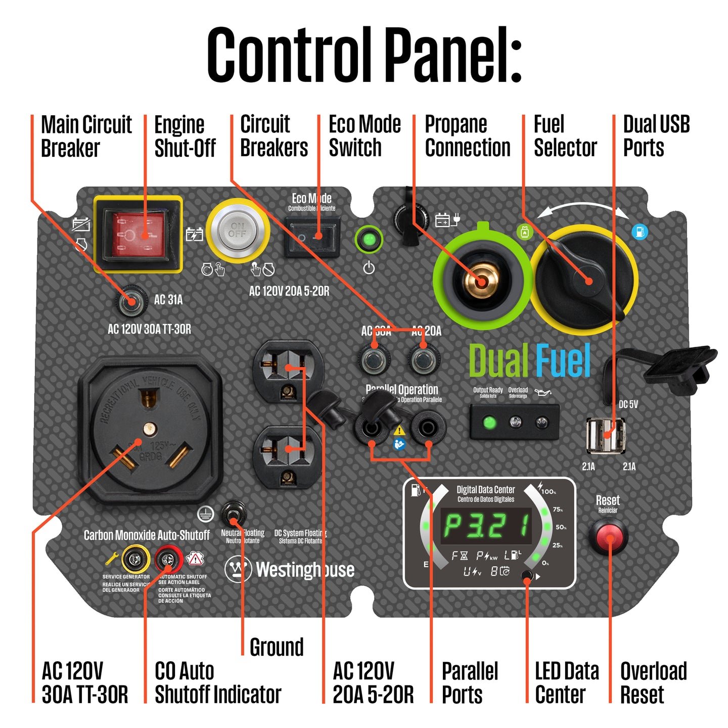 Westinghouse iGen5000DFc control panel with TT-30R RV outlet, household outlets, USB ports and data display