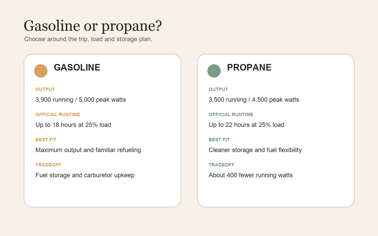 Comparison of Westinghouse iGen5000DFc gasoline and propane output, runtime and tradeoffs