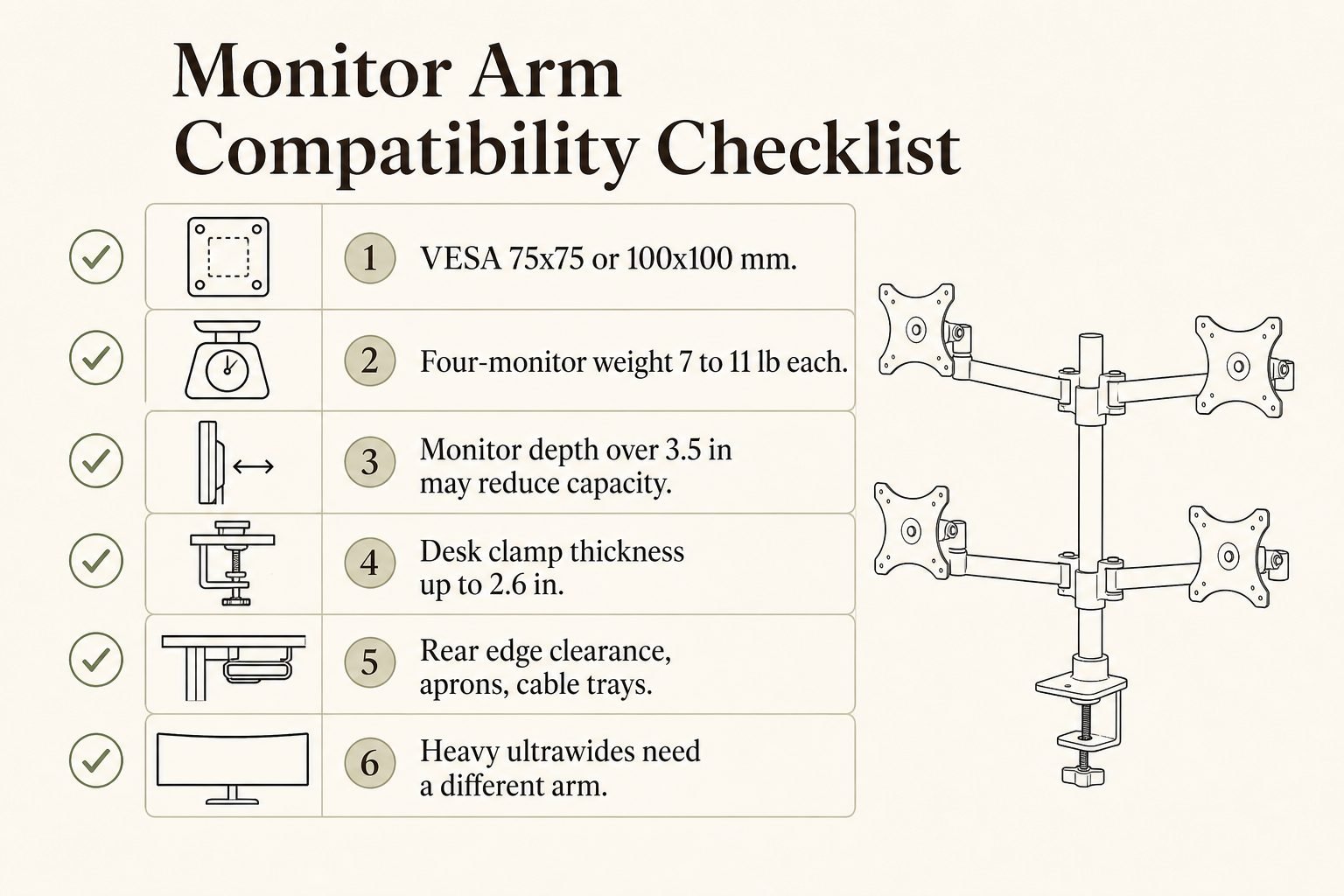 Monitor arm compatibility checklist covering VESA, four-monitor weight, depth, desk clamp, clearance, and ultrawide limits