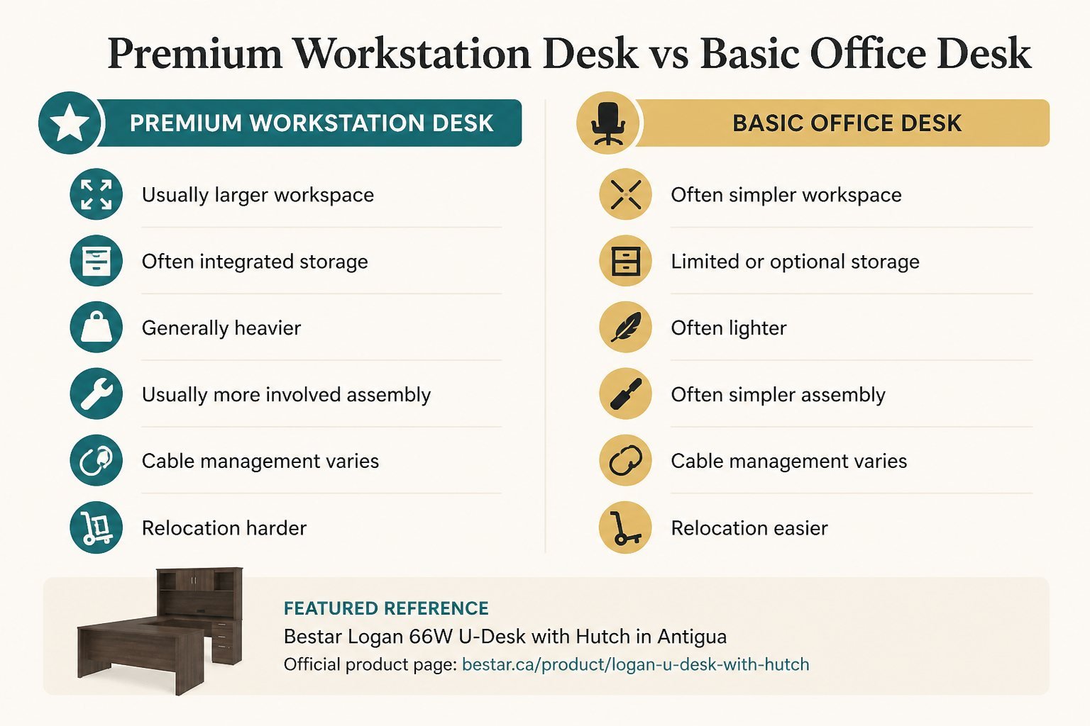 Infographic comparing premium workstation desks and basic office desks for workspace, storage, weight, and assembly