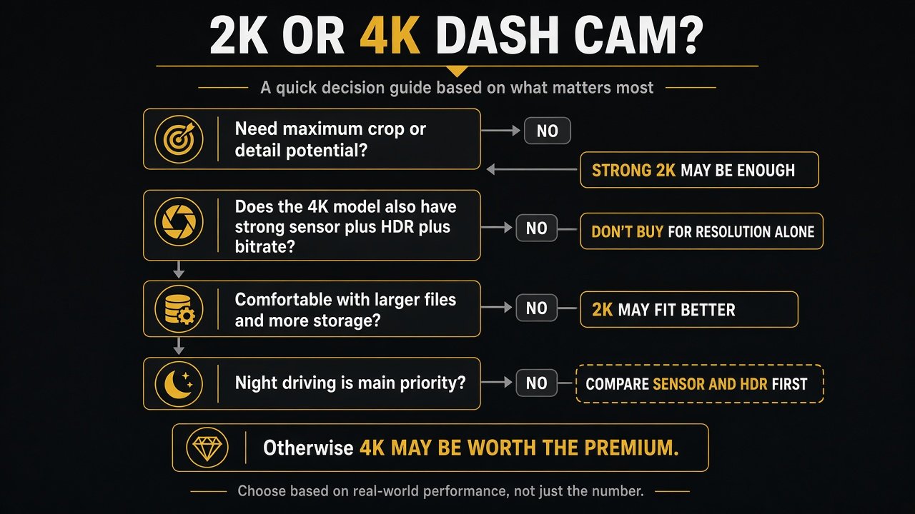 Decision flow for choosing a 2K or 4K dash cam