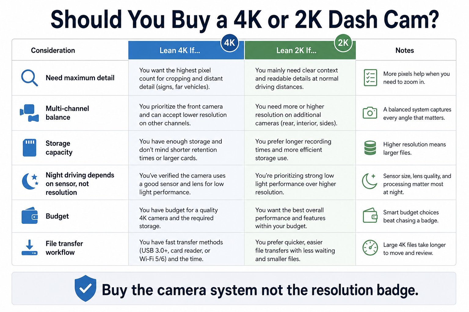 Infographic asking whether to buy a 4K or 2K dash cam based on detail storage night budget and transfer