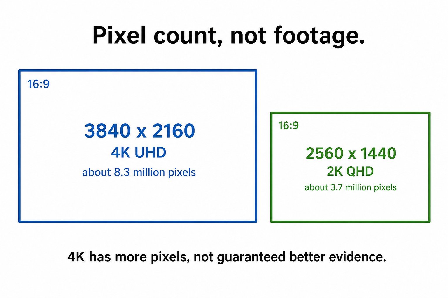 Educational diagram comparing 3840 by 2160 4K UHD pixels versus 2560 by 1440 2K QHD