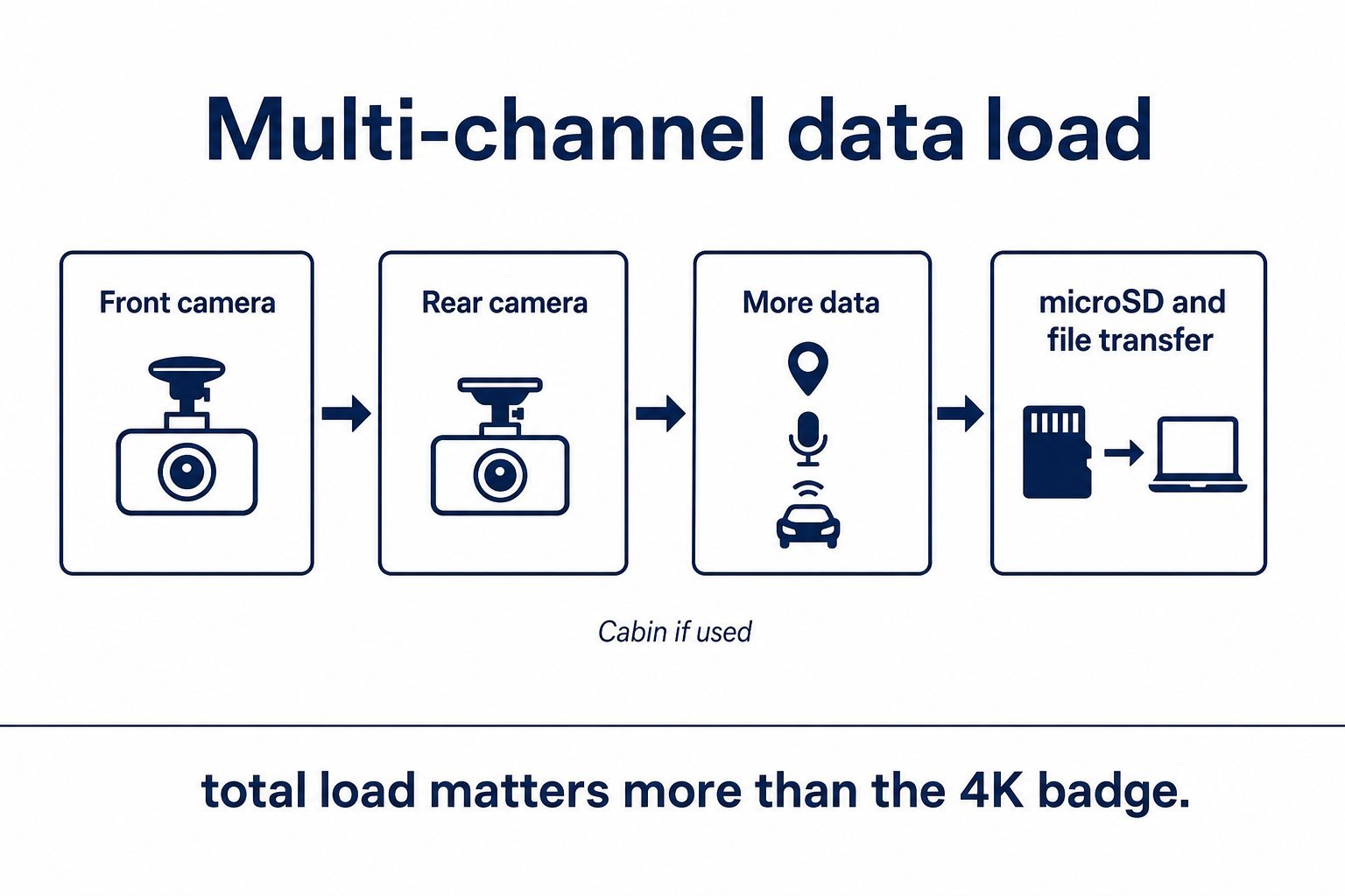 Educational workflow of multi-channel dash cam recording increasing data then storage and file transfer