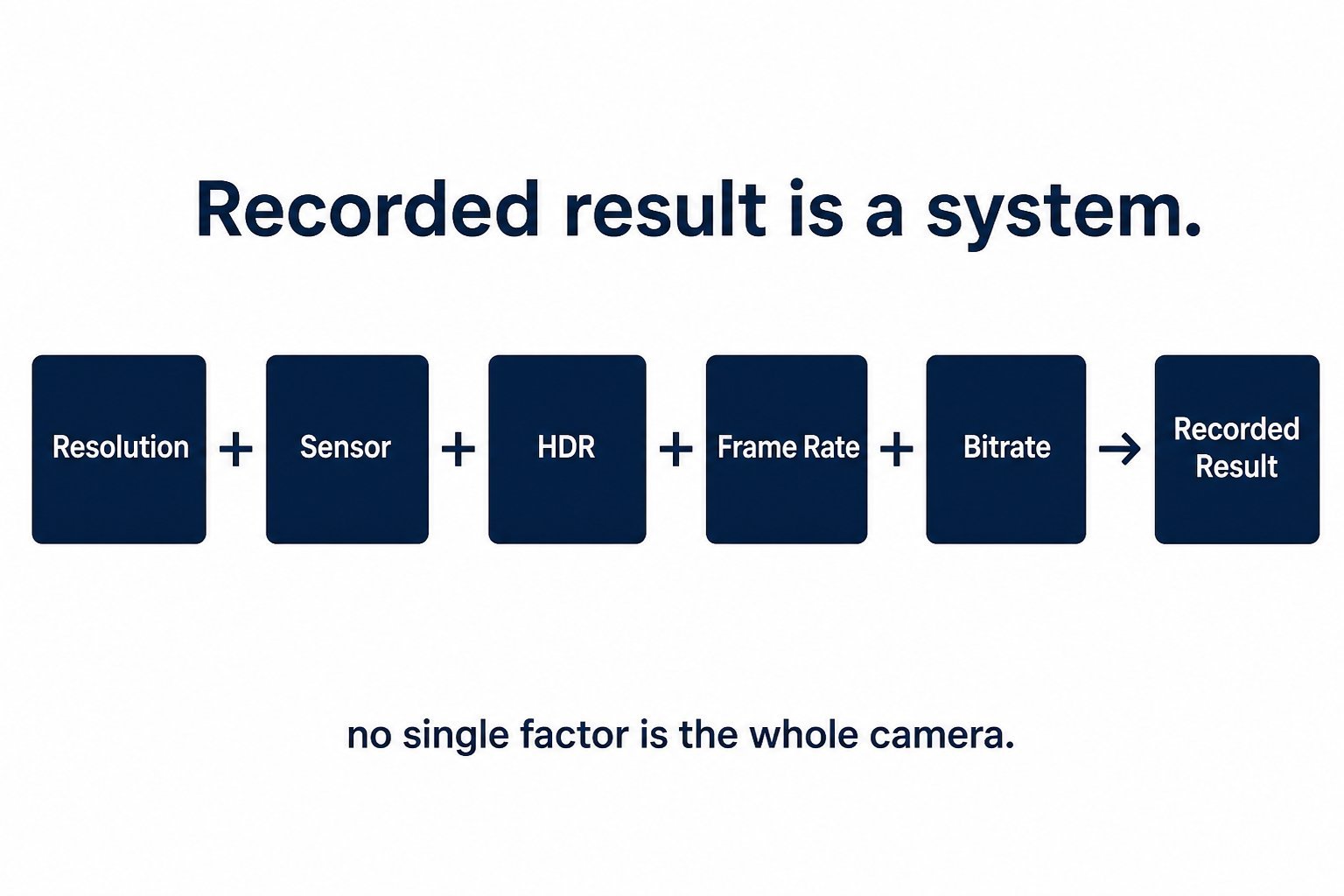 Infographic showing resolution plus sensor HDR frame rate and bitrate equal recorded result
