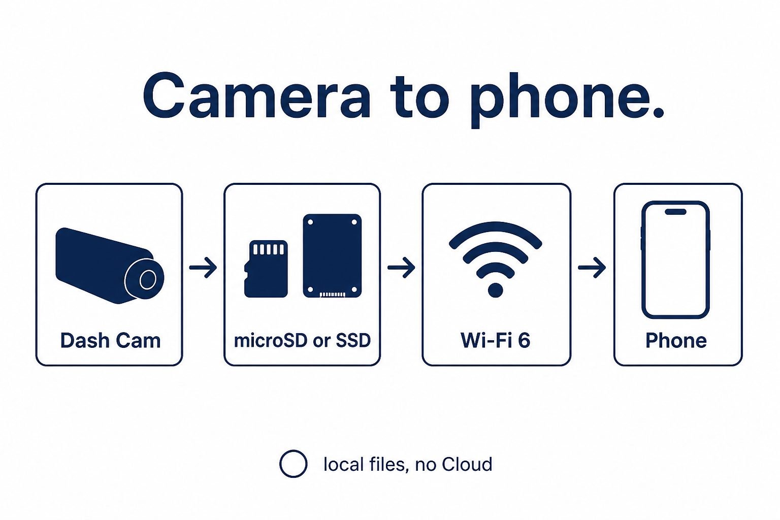 Educational diagram of VIOFO A329S camera to microSD or SSD to Wi-Fi 6 to phone
