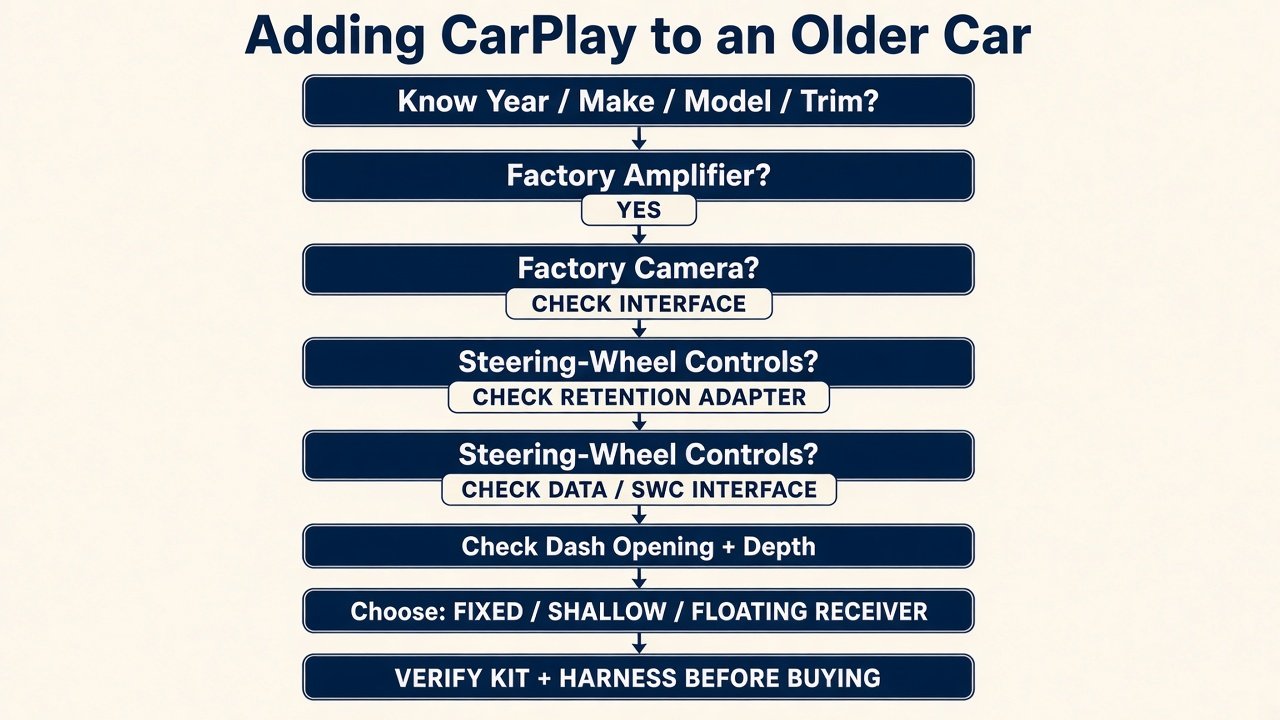 Decision flow for adding CarPlay to an older car