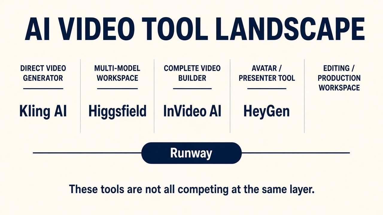 AI video tool landscape placing Kling Higgsfield InVideo HeyGen and Runway by product type
