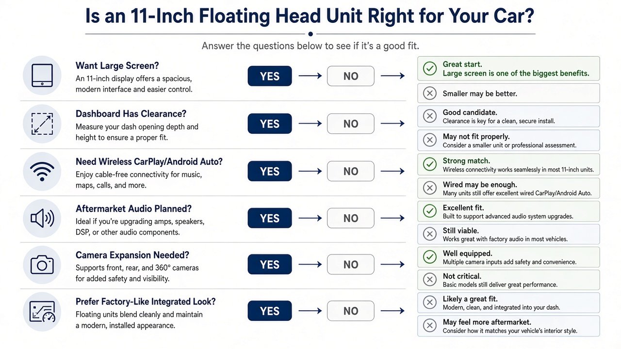 Infographic asking whether an 11-inch floating head unit is right for your car