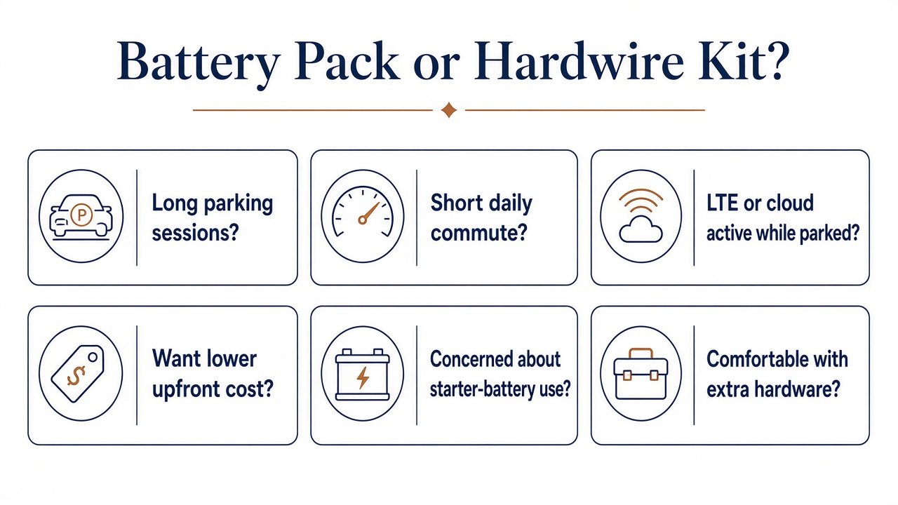 Decision infographic asking whether a battery pack or hardwire kit fits long parking, commute length, LTE, cost, and hardware comfort