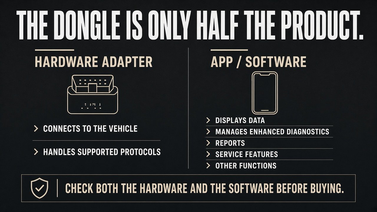 Graphic: the dongle is only half the product; the app manages diagnostics, reports, and extra features