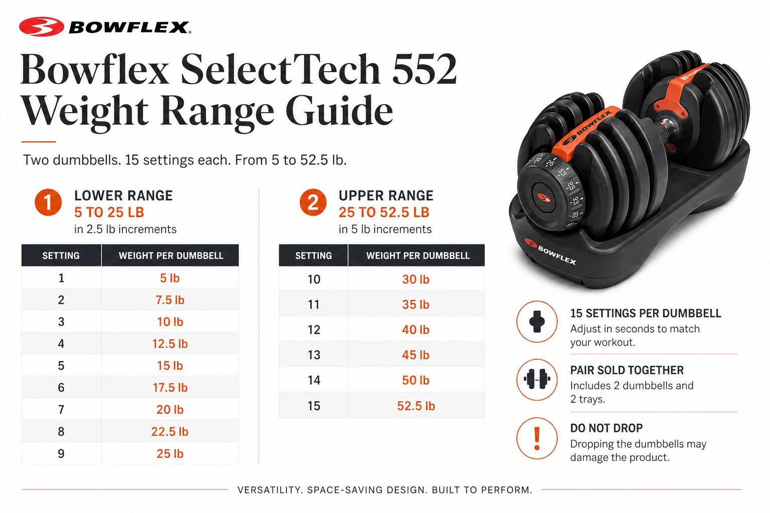 Bowflex SelectTech 552 weight range guide showing 2.5 lb steps to 25 lb then 5 lb steps to 52.5 lb
