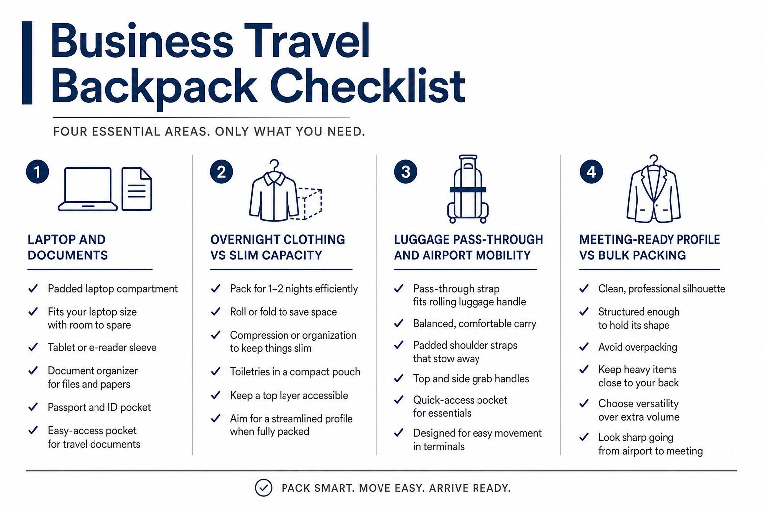 Business travel backpack checklist covering laptop and documents, overnight capacity, luggage pass-through, and meeting-ready profile
