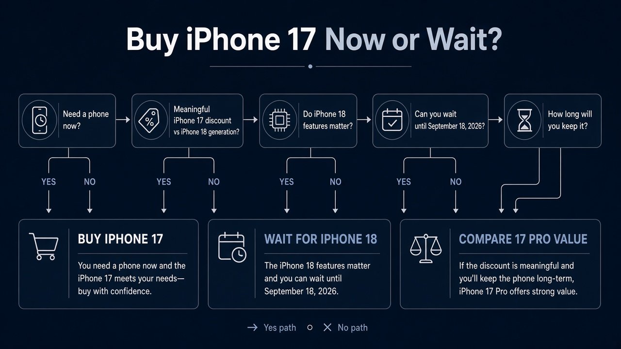 Decision flow for buying iPhone 17 now or waiting for iPhone 18