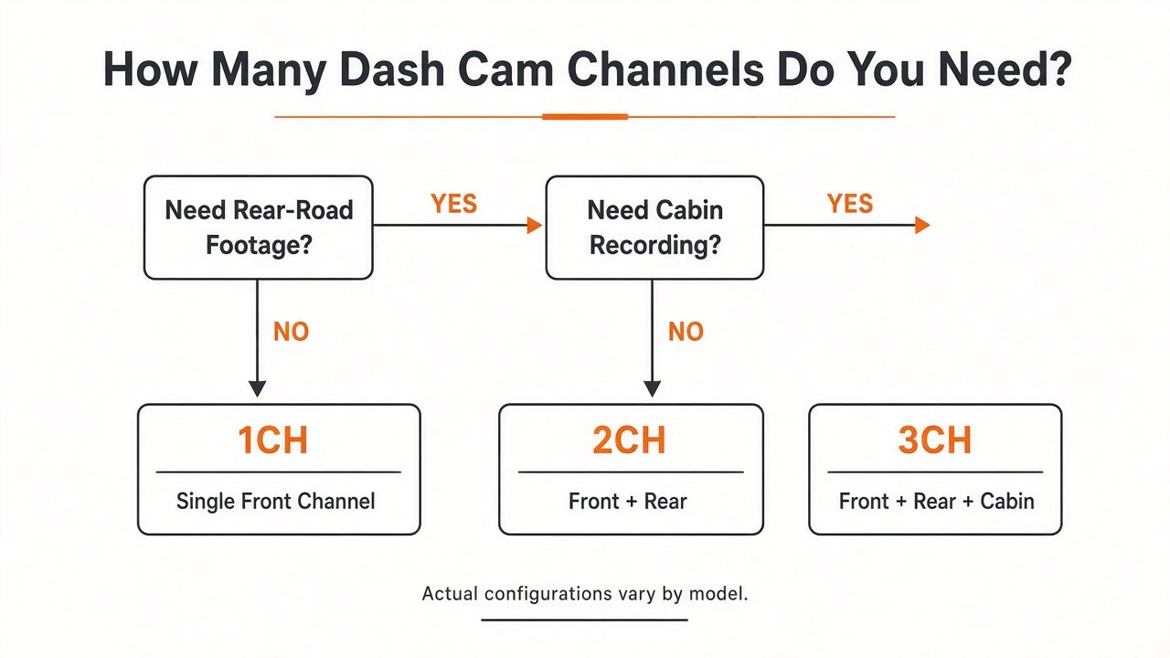 Flowchart: how many dash cam channels do you need