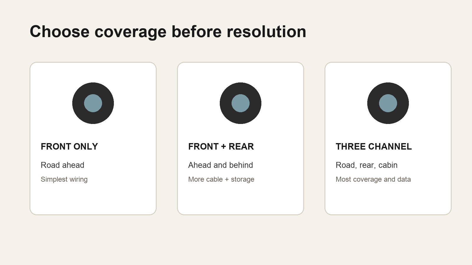 Diagram comparing front-only, front-and-rear and three-channel dash-cam coverage.