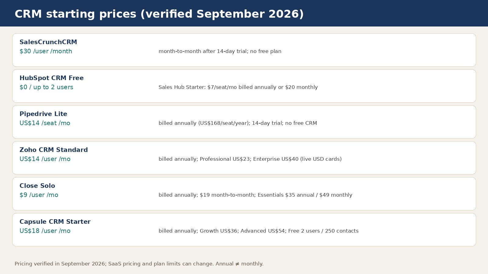Editorial comparison of verified September 2026 CRM starting prices