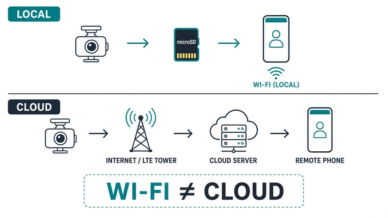 Local microSD path versus cloud LTE path; Wi-Fi is not cloud