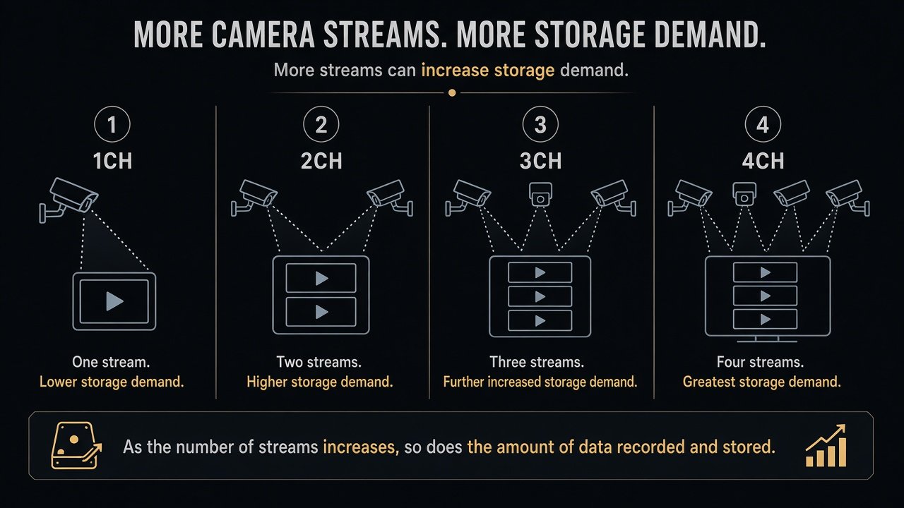 Conceptual diagram of 1-channel, 2-channel, 3-channel, and 4-channel dash cam recording streams