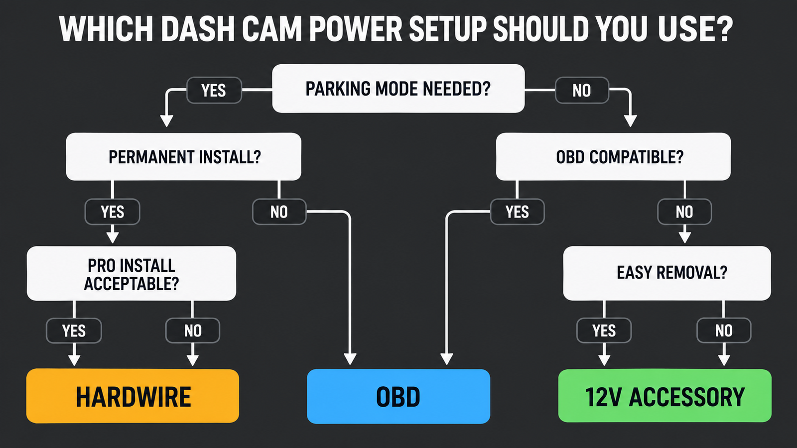 Decision flow for choosing hardwire, OBD or 12V accessory dash cam power