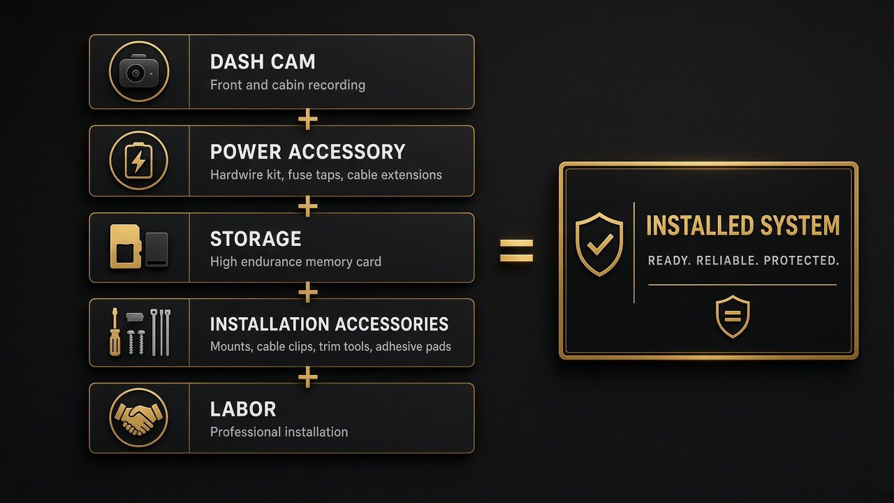Stacked blocks for dash cam, power accessory, storage, installation accessories, and labor making an installed system