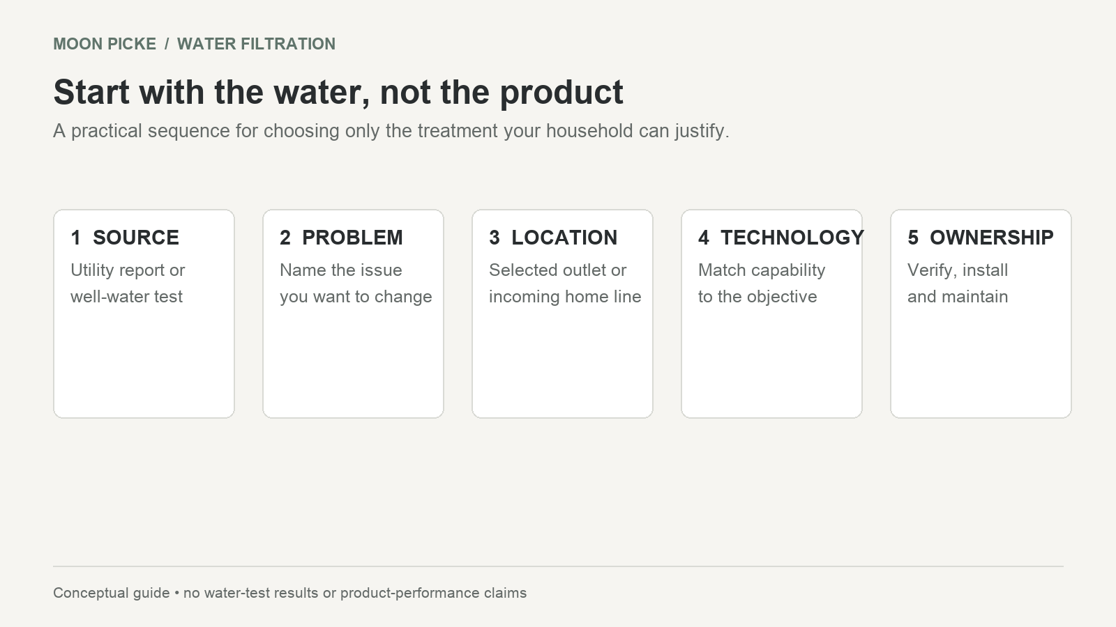 Five-step diagram for choosing a home water filtration system: source, problem, location, technology and ownership.