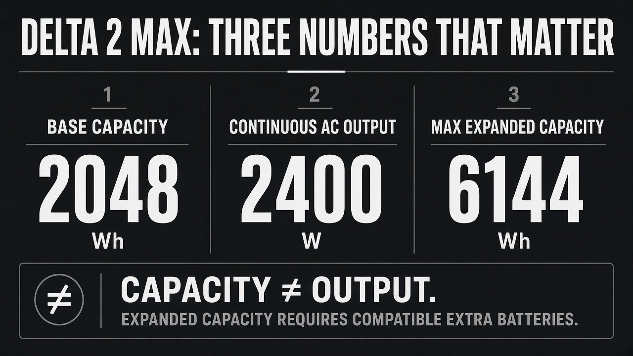 Graphic: DELTA 2 Max base capacity, continuous AC output, and max expanded capacity
