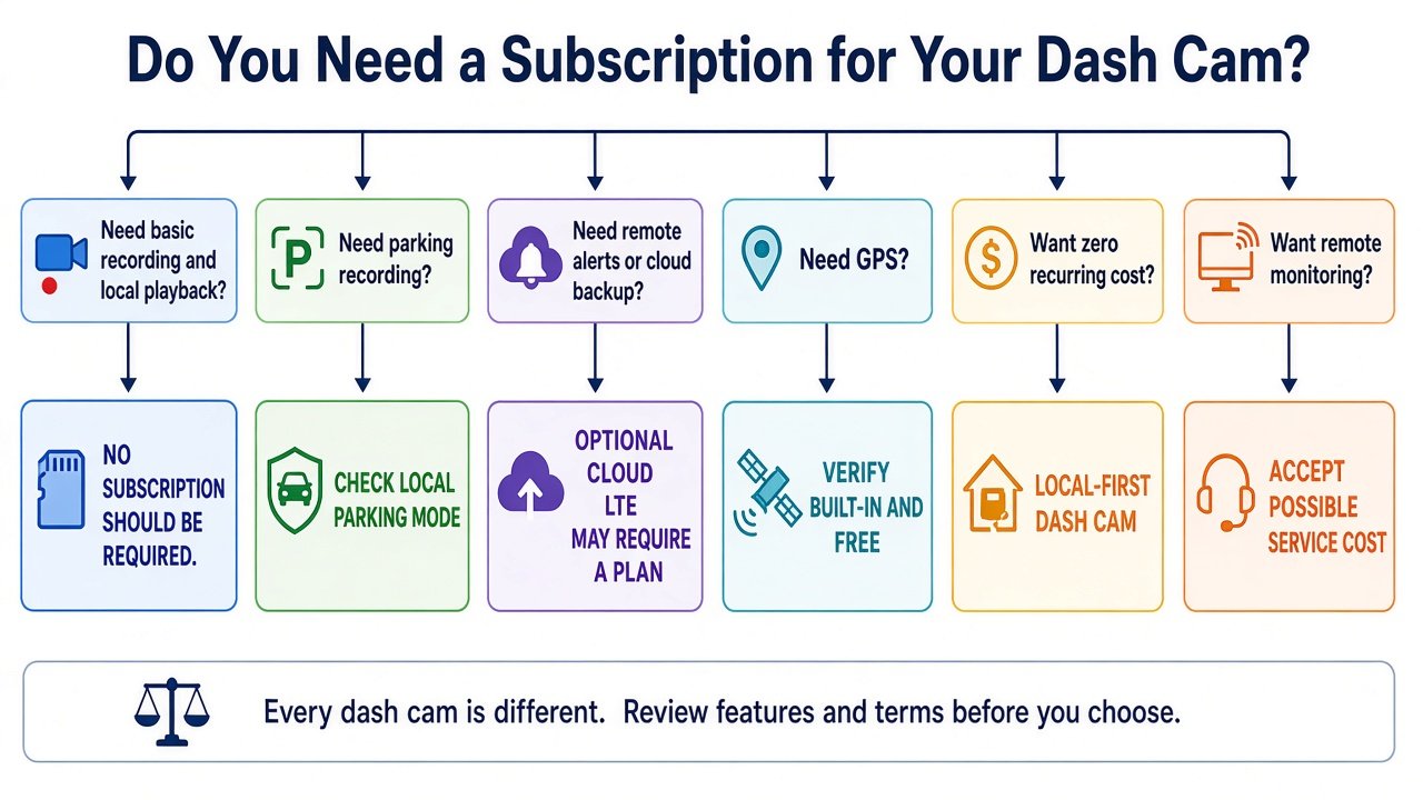 Decision flow: do you need a subscription for your dash cam
