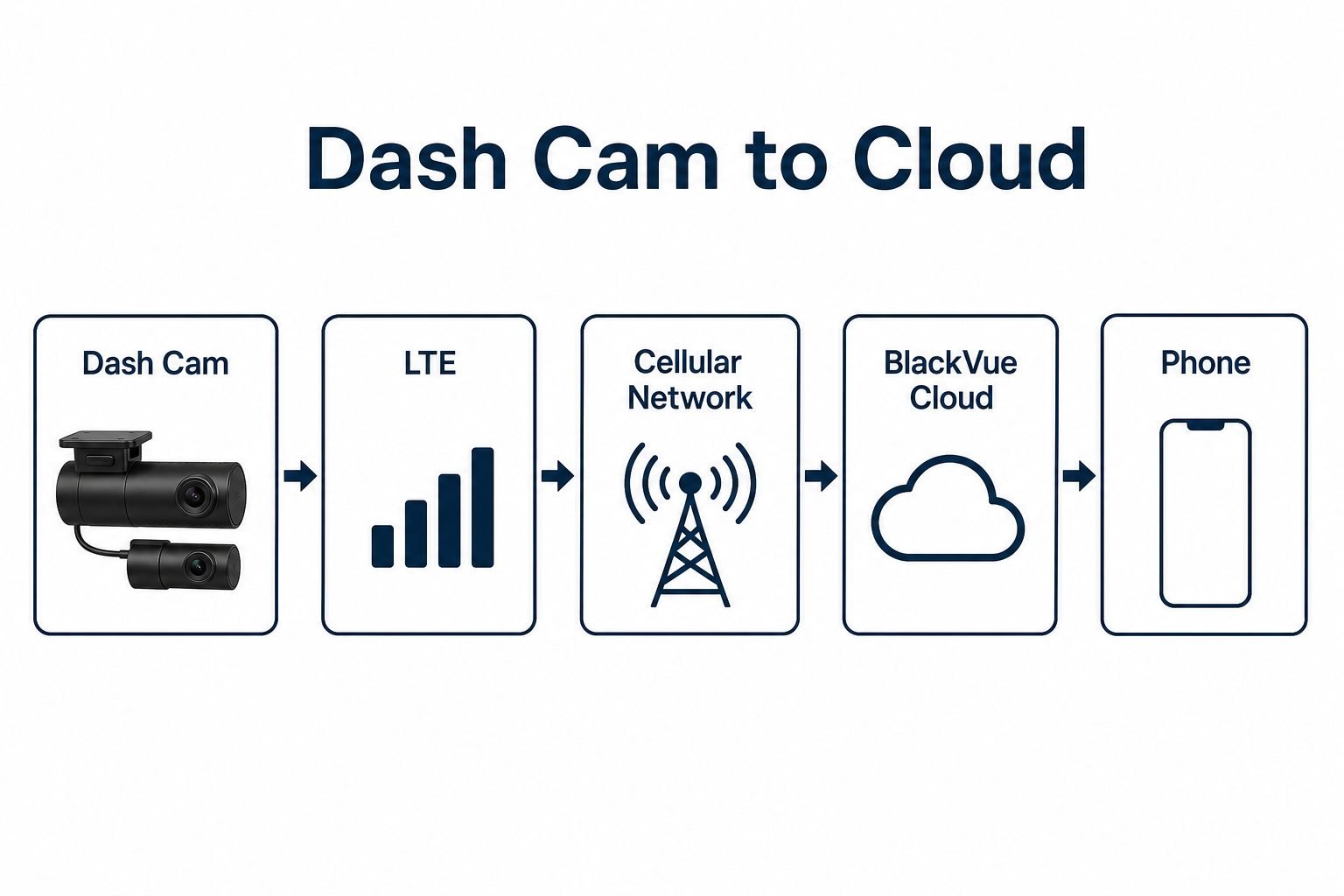 Educational diagram of dash cam to LTE to cellular network to BlackVue Cloud to phone