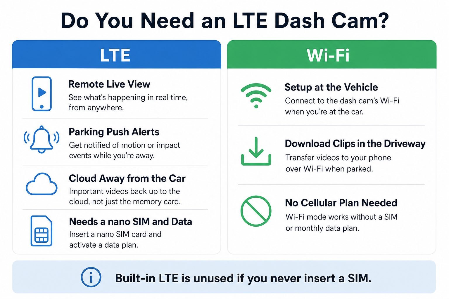 Infographic asking whether you need an LTE dash cam versus Wi-Fi local access