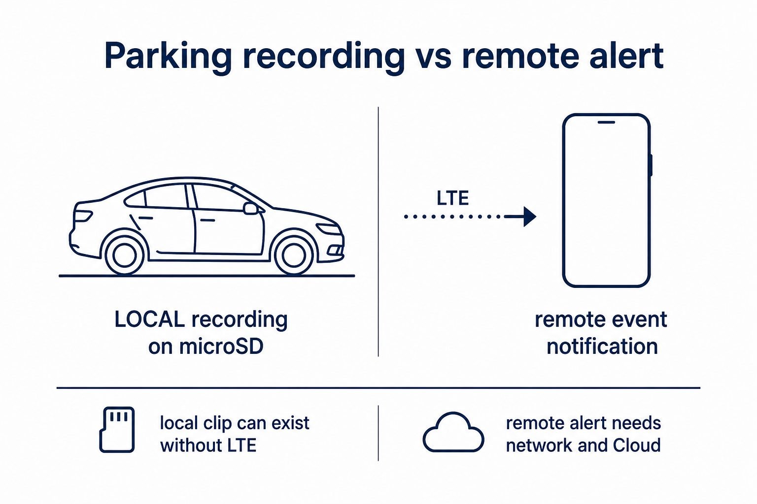 Educational diagram of a parked car recording locally and sending an LTE event notification to a remote user
