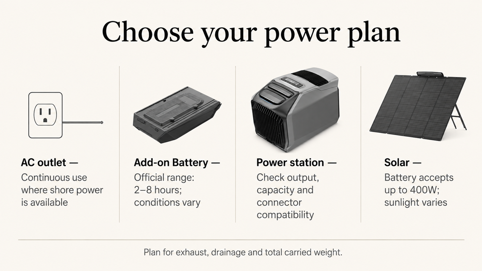 Decision guide comparing AC outlet, Add-on Battery, power station and solar options for EcoFlow WAVE 3