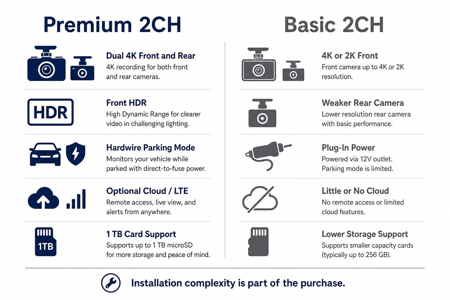 Infographic comparing a premium dual-4K two-channel dash cam with a basic two-channel recorder