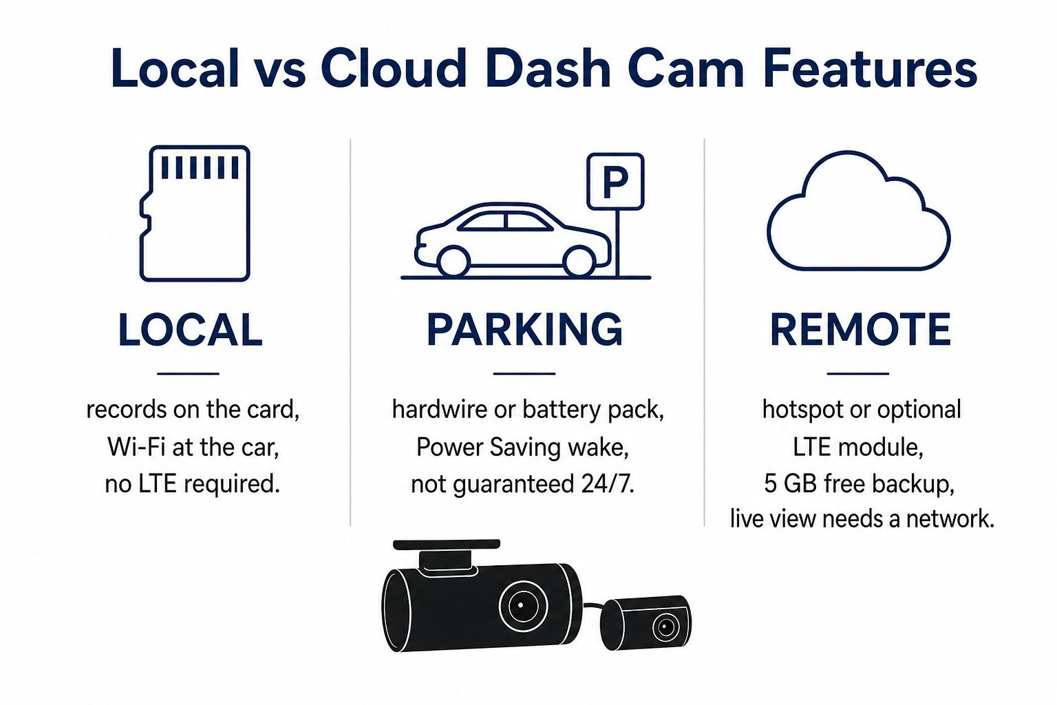 Infographic of local microSD recording versus Wi-Fi at the car versus cloud that needs hotspot or LTE