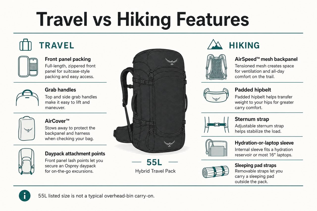 Travel versus hiking features checklist for a hybrid backpack including AirCover, AirSpeed, hipbelt, and carry-on limits