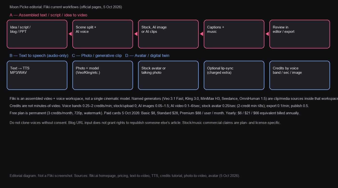 Editorial diagram of Fliki assembled text-to-video, TTS, photo-to-video, and avatar workflows