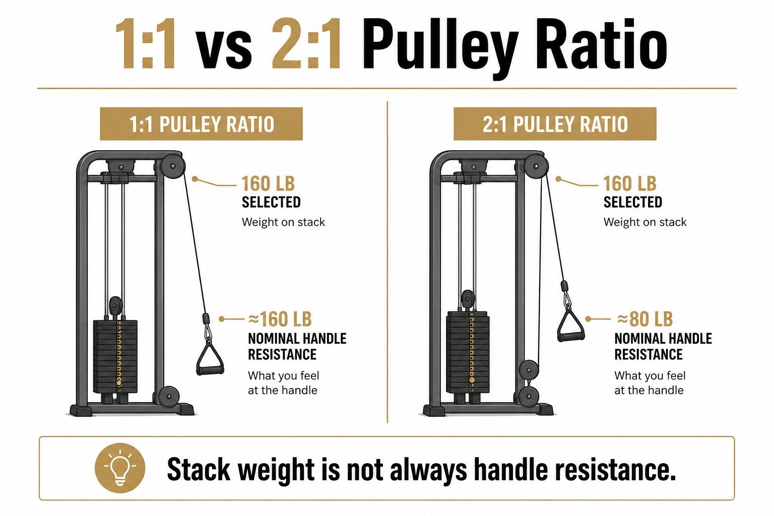Infographic comparing 1:1 and 2:1 pulley ratio stack weight versus handle resistance