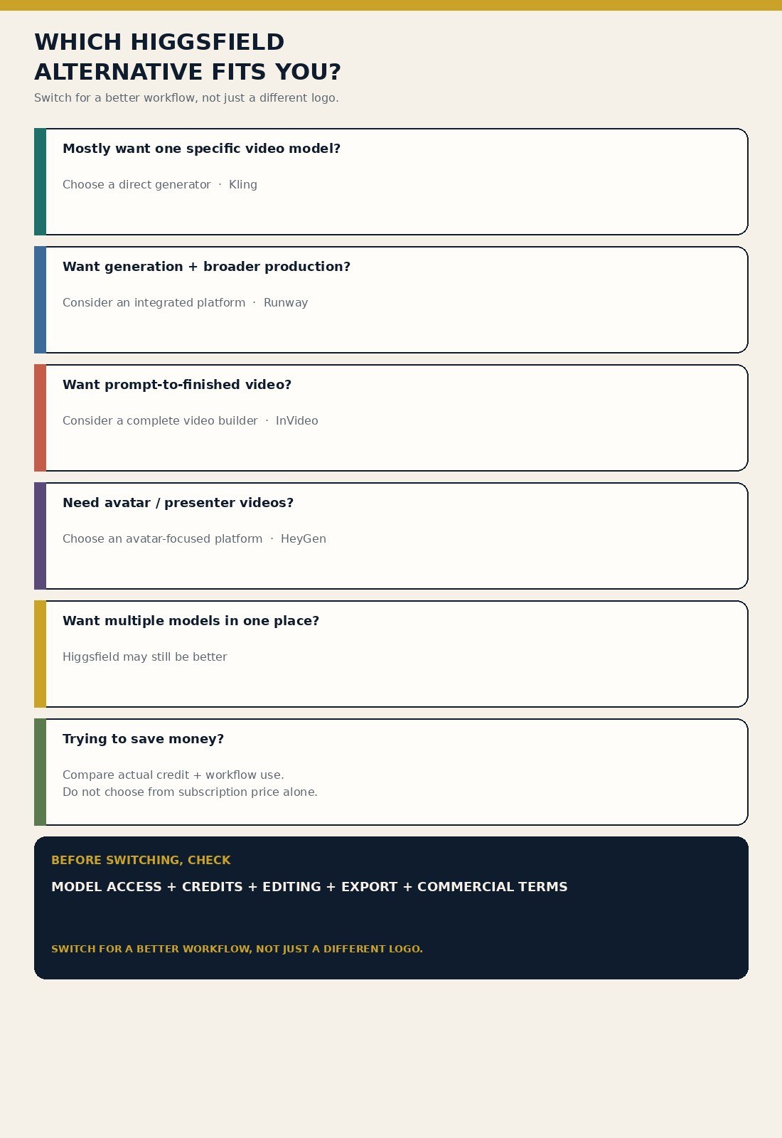 Which Higgsfield alternative fits you decision infographic