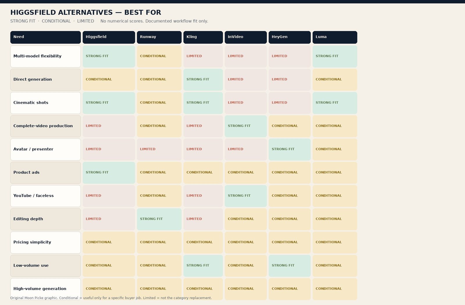 Higgsfield alternatives best-for matrix using strong, conditional, and limited fit