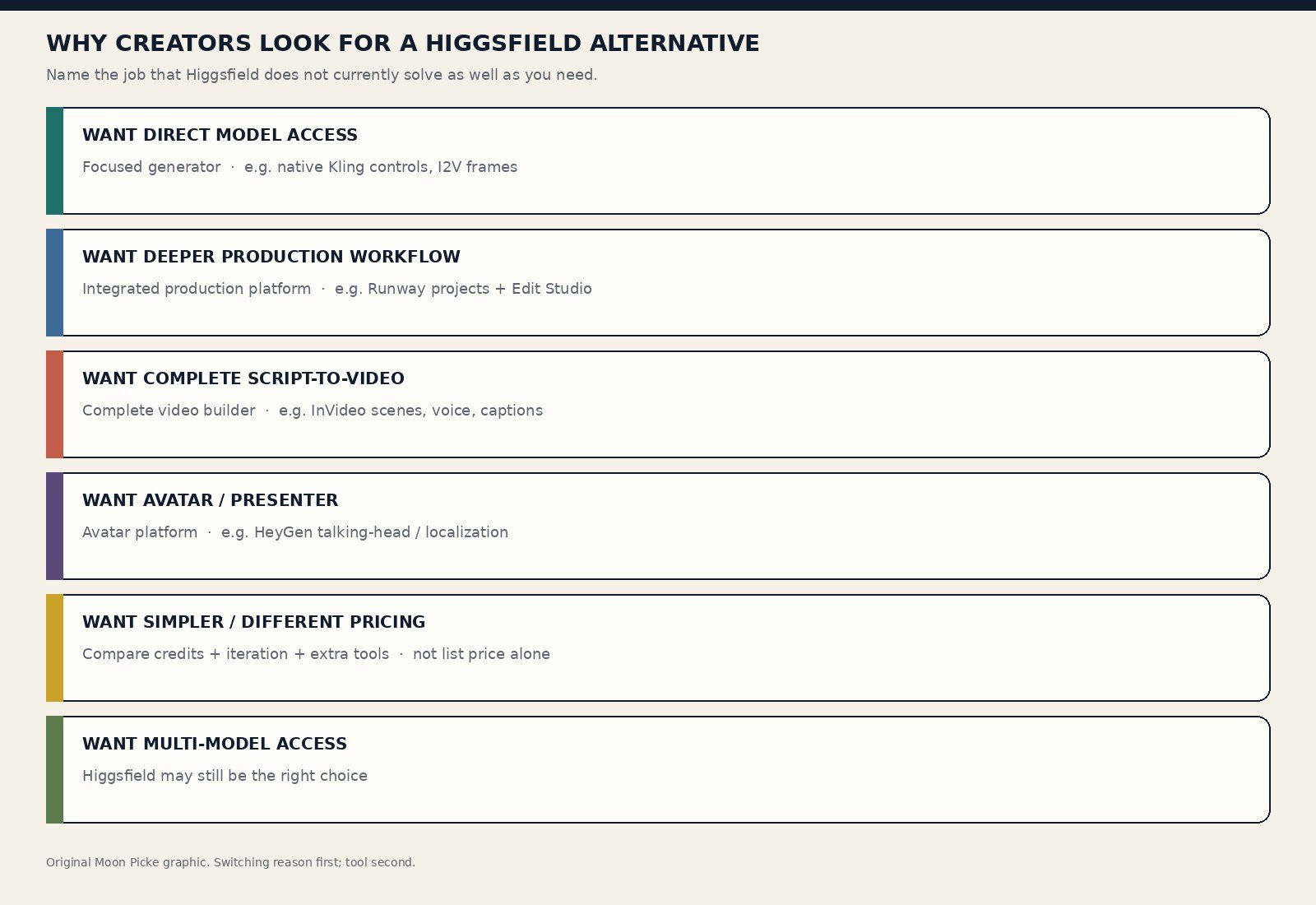 Why creators look for a Higgsfield alternative, mapped to workflow types