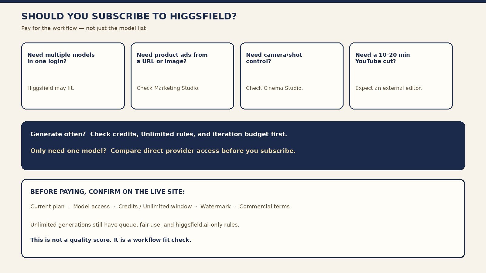 Should you subscribe to Higgsfield decision infographic