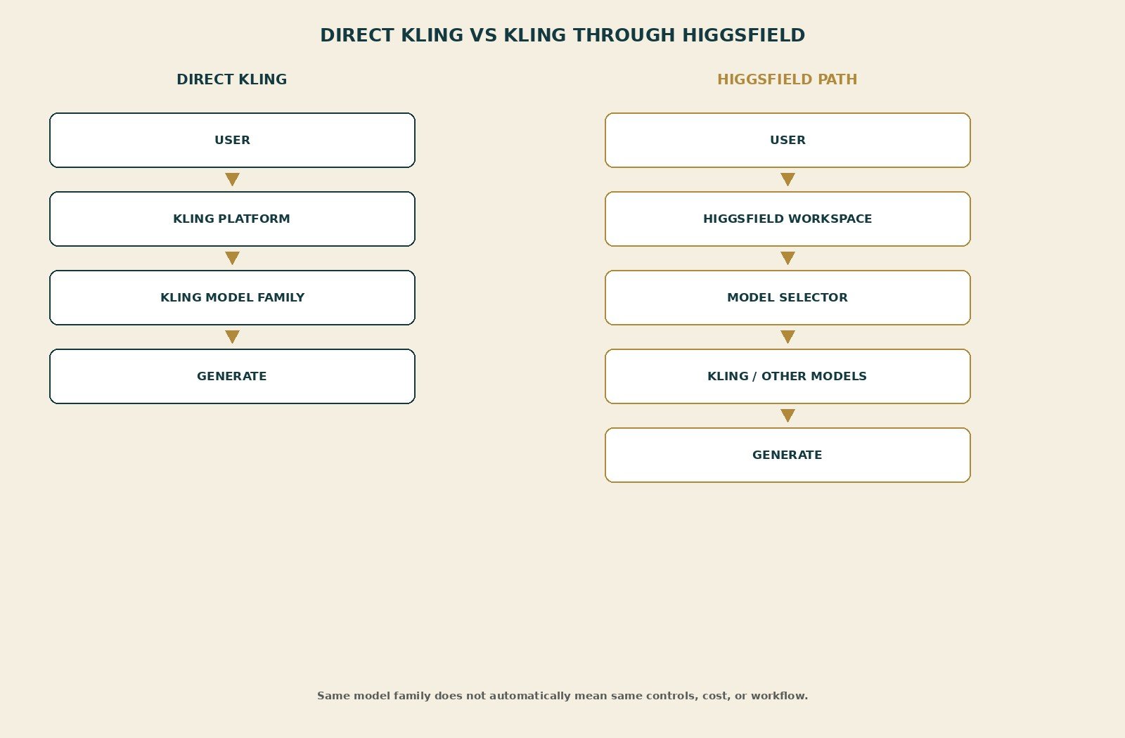 Direct Kling versus Kling through Higgsfield access-path diagram