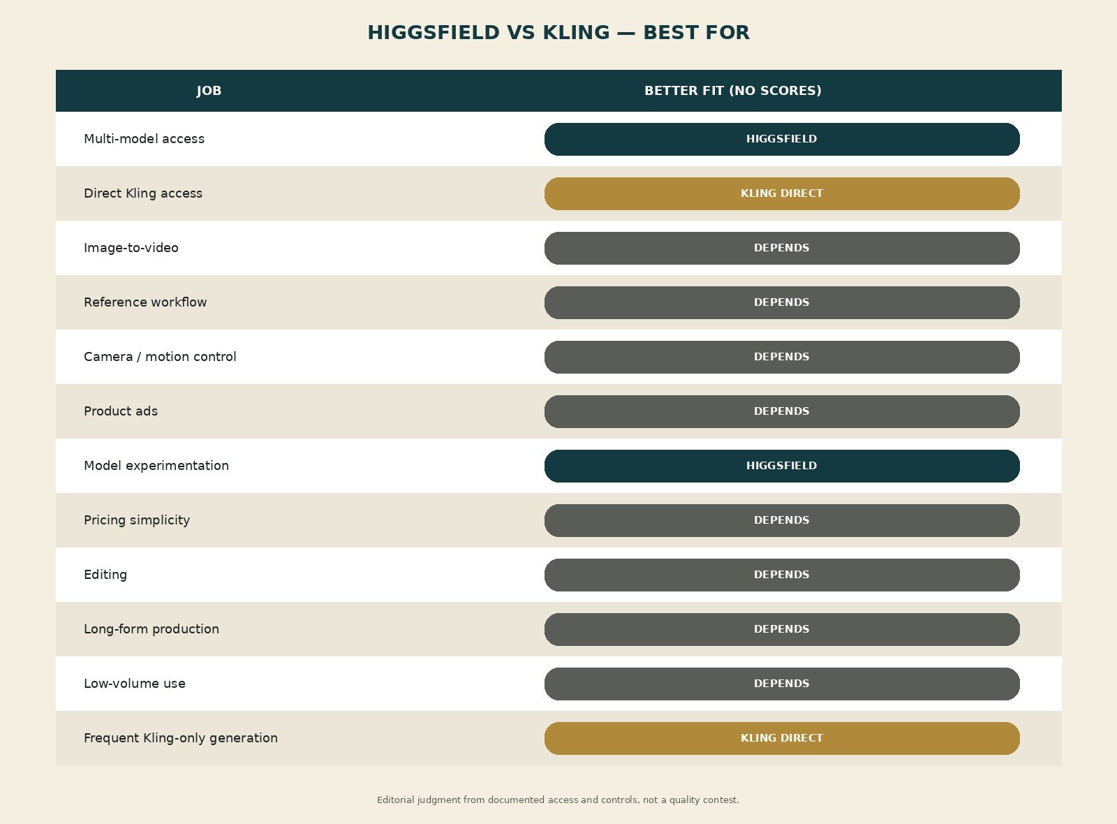 Higgsfield vs Kling best-for matrix without numerical scores