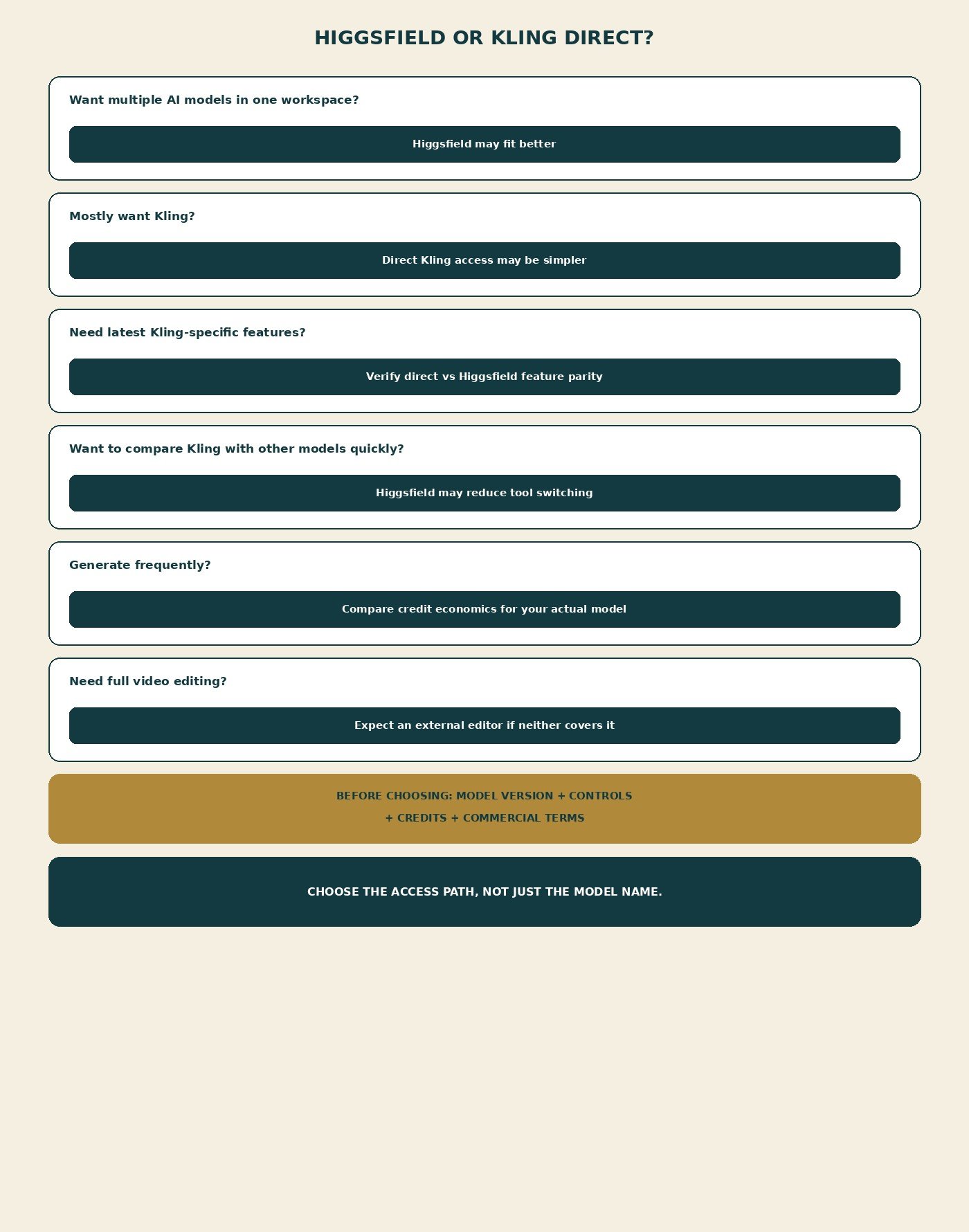 Higgsfield or Kling Direct decision infographic