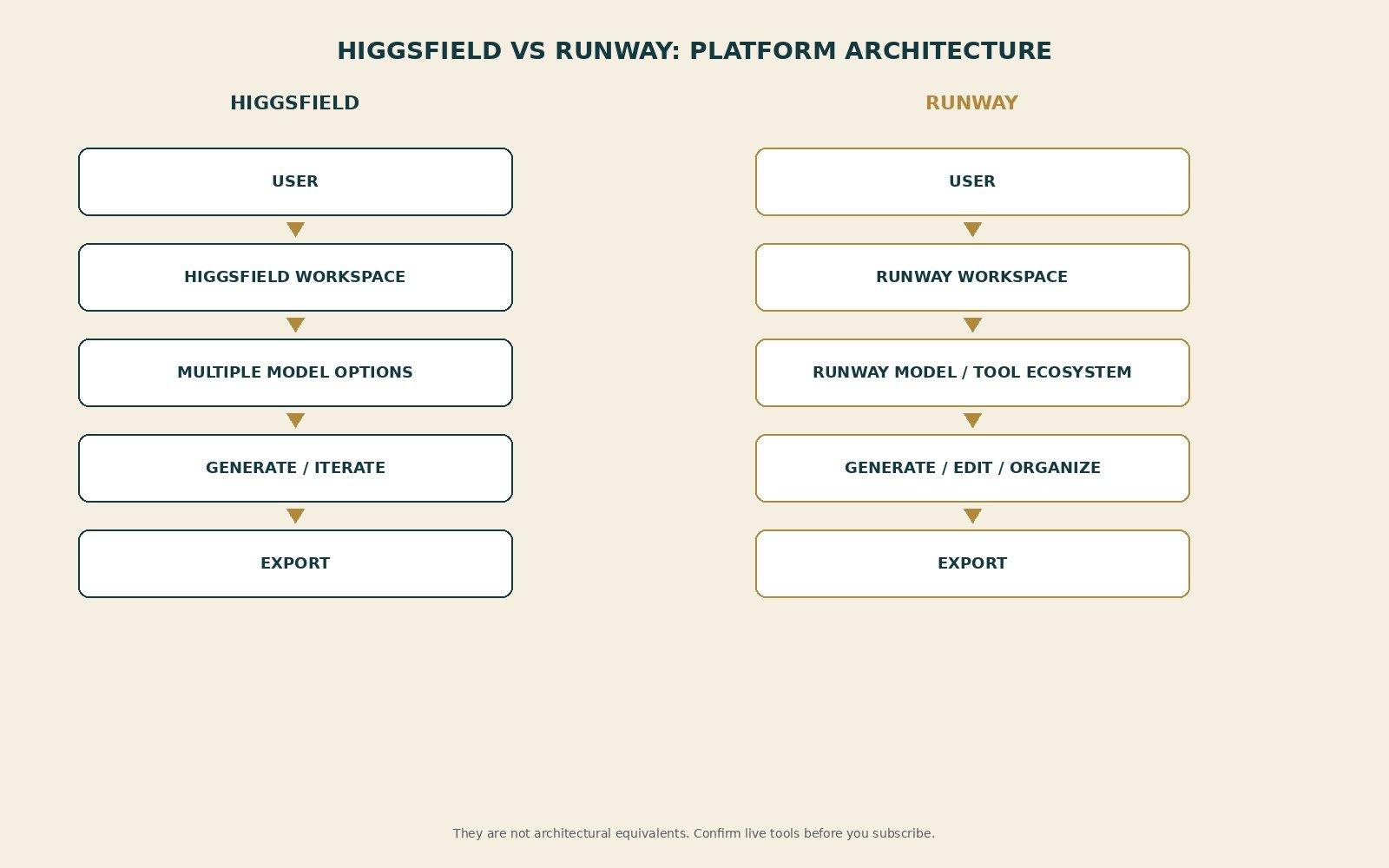 Higgsfield vs Runway platform architecture from user through workspace to export