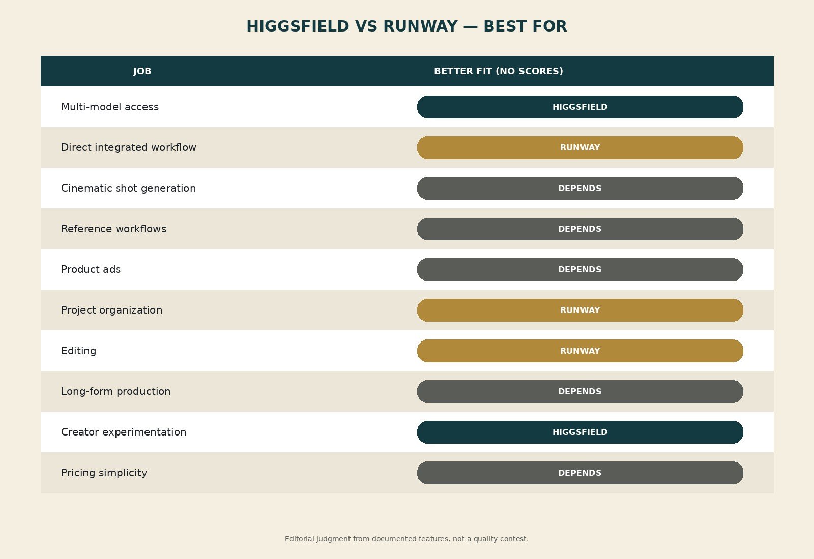 Higgsfield vs Runway best-for matrix without numerical scores